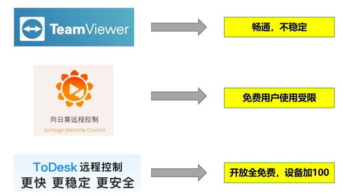 遠(yuǎn)程控制軟件百花齊放，ToDesk為何受千萬(wàn)用戶喜愛(ài)？
